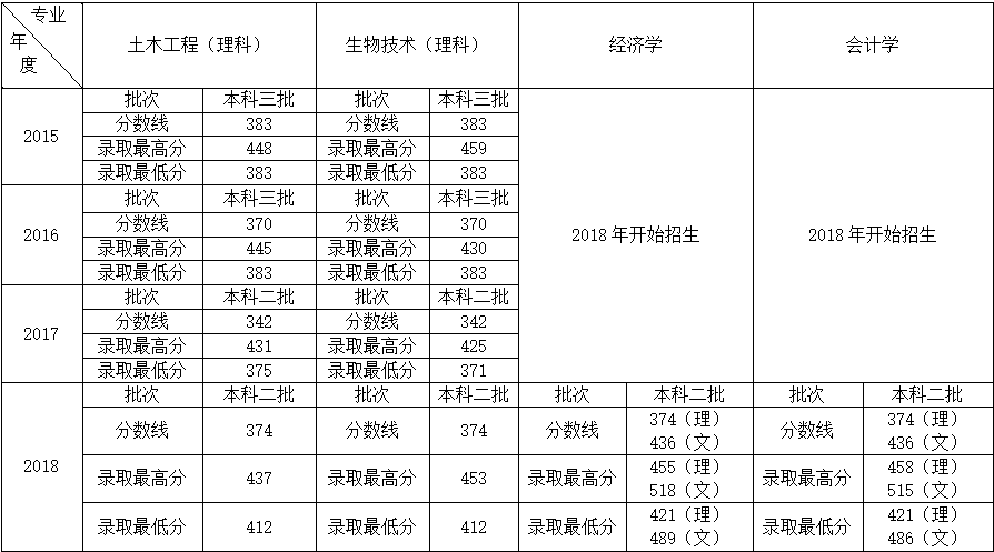 2026年国际足联世界杯2015-2018年录取分数线.png
